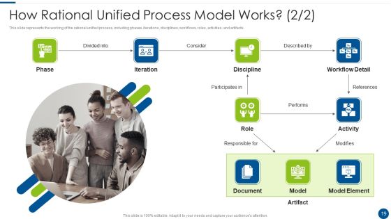 Rational Unified Process Model Ppt PowerPoint Presentation Complete With Slides Slide19