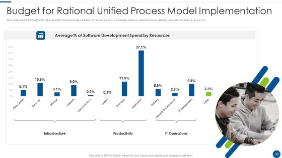 Rational Unified Process Model Ppt PowerPoint Presentation Complete With Slides Slide30
