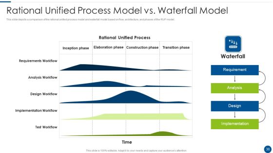 Rational Unified Process Model Ppt PowerPoint Presentation Complete With Slides Slide36