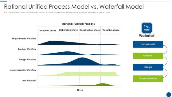 Rational Unified Process Model Vs Waterfall Model Ppt File Show PDF