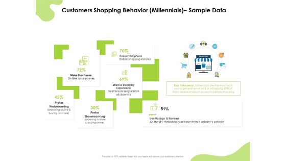 Reach Your Target Audience Customers Shopping Behavior Millennials Sample Data Guidelines PDF