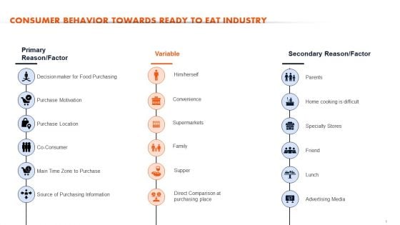 Ready To Eat Food Market Analysis Consumer Behavior Towards Ready To Eat Industry Mockup PDF