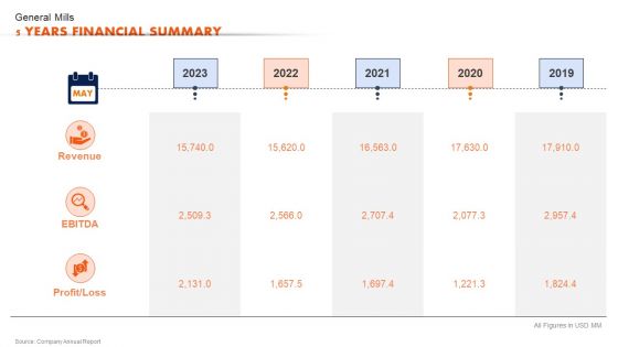 Ready To Eat Food Market Analysis General Mills 5 Years Financial Summary Professional PDF Ready To Eat Food Market Analysis General Mills 5 Years Financial Summary Professional PDF