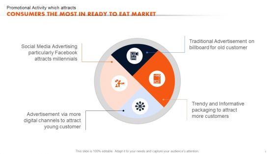 Ready To Eat Food Market Analysis Promotional Activity Which Attracts Consumers Background PDF