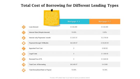 Real Estate Asset Management Total Cost Of Borrowing For Different Lending Types Ppt Gallery Graphics Download PDF