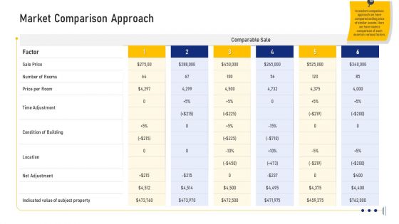 Real Estate Business Market Comparison Approach Ppt Professional Good PDF