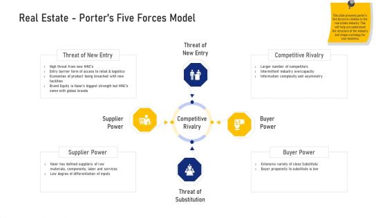 Real Estate Business Real Estate Porters Five Forces Model Ppt Model Templates PDF