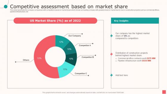 Real Estate Company Details Competitive Assessment Based On Market Share Ppt PowerPoint Presentation Summary Infographics PDF