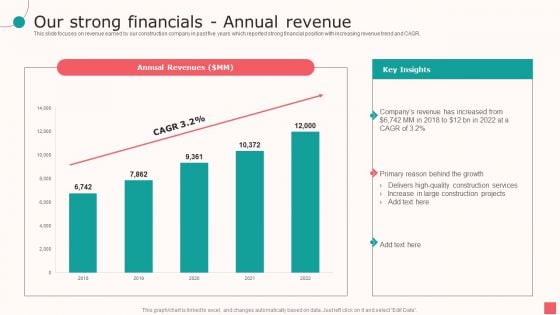 Real Estate Company Details Our Strong Financials Annual Revenue Ppt PowerPoint Presentation Infographic Template Background Images PDF