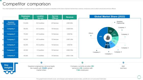 Real Estate Construction And Engineering Company Profile Competitor Comparison Slides PDF