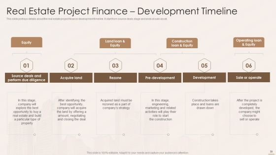 Real Estate Developers Funding Alternatives Ppt PowerPoint Presentation Complete With Slides Slide30