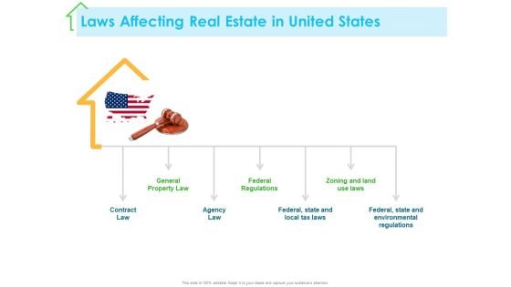 Real Estate Development Laws Affecting Real Estate In United States Ppt PowerPoint Presentation Summary Images PDF