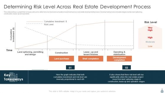Real Estate Development Project Financing Determining Risk Level Across Real Estate Development Process Graphics PDF