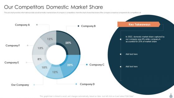 Real Estate Development Project Financing Our Competitors Domestic Market Share Elements PDF