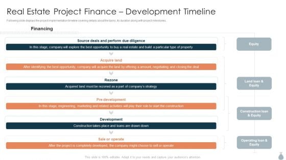 Real Estate Development Project Financing Real Estate Project Finance Development Timeline Pictures PDF