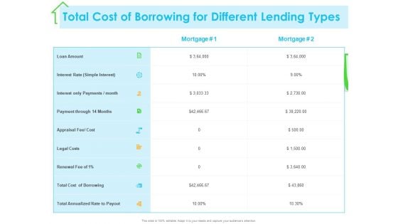 Real Estate Development Total Cost Of Borrowing For Different Lending Types Ppt PowerPoint Presentation Model Example PDF