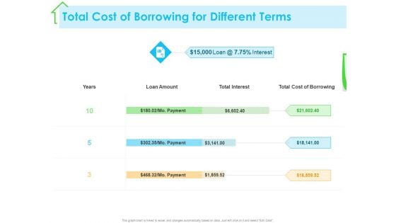 Real Estate Development Total Cost Of Borrowing For Different Terms Ppt PowerPoint Presentation Slides Influencers PDF