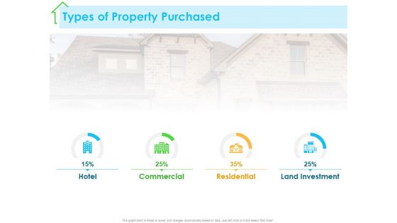 Real Estate Development Types Of Property Purchased Ppt PowerPoint Presentation Model Smartart PDF