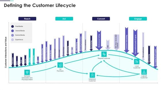 Real Estate Marketing Plan To Sell Defining The Customer Lifecycle Slides PDF