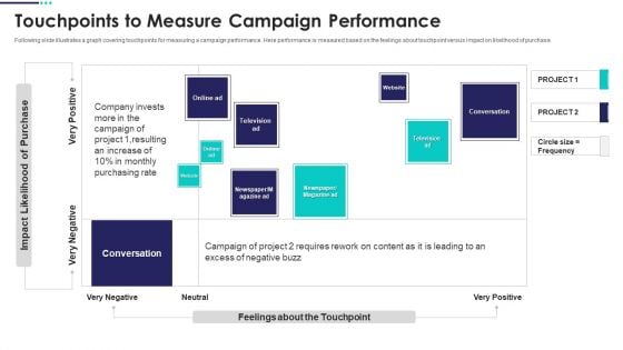 Real Estate Marketing Plan To Sell Touchpoints To Measure Campaign Performance Clipart PDF