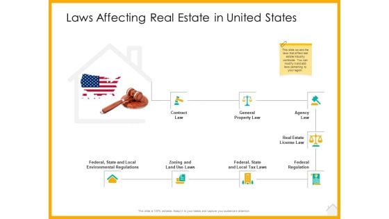 Real Estate Property Management System Laws Affecting Real Estate In United States Ppt Outline Example PDF