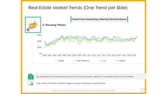 Real Estate Property Management System Real Estate Market Trends One Trend Per Slide Prices Ppt Inspiration Format Ideas PDF