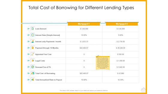 Real Estate Property Management System Total Cost Of Borrowing For Different Lending Types Ppt Styles Microsoft PDF