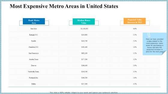 Real Property Strategic Plan Most Expensive Metro Areas In United States Ppt Infographic Template Slide PDF