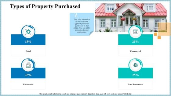 Real Property Strategic Plan Types Of Property Purchased Ppt Portfolio Background PDF