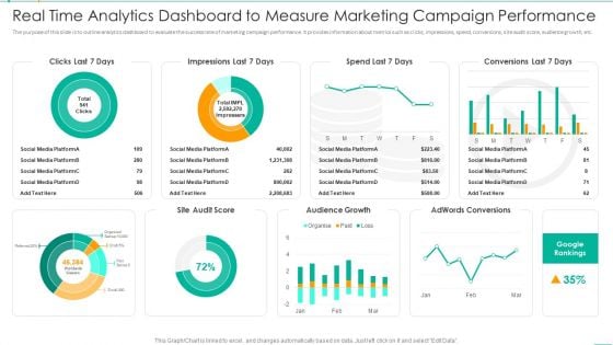 Real Time Analytics Dashboard To Measure Marketing Campaign Performance Information PDF