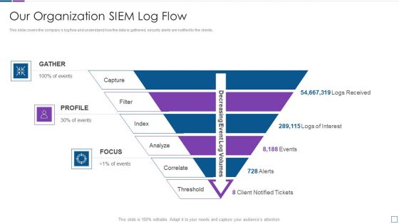 Real Time Assessment Of Security Threats Our Organization SIEM Log Flow Topics PDF