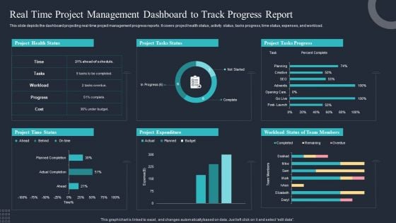 Real Time Project Management Dashboard To Track Progress Report Clipart PDF