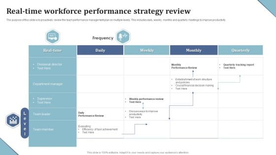 Real Time Workforce Performance Strategy Review Ppt File Sample PDF