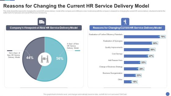 Reasons For Changing The Current HR Service Delivery Model Designs PDF