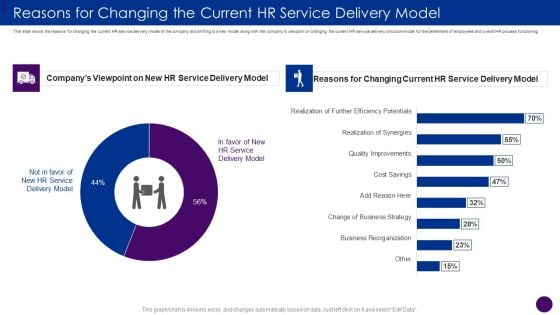 Reasons For Changing The Current HR Service Delivery Model Ppt Influencers PDF