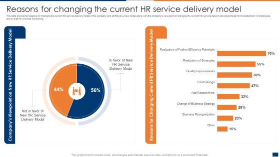 Reasons For Changing The Current HR Service Delivery Model Ppt PowerPoint Presentation File Example PDF