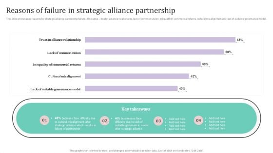 Reasons Of Failure In Strategic Alliance Partnership Ppt PowerPoint Presentation File Show PDF