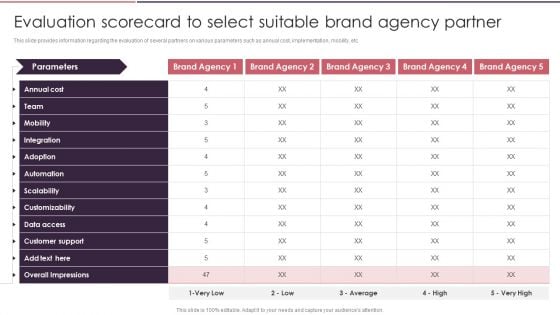 Rebranding Brand Fresh Face Development Evaluation Scorecard To Select Suitable Brand Agency Partner Structure PDF