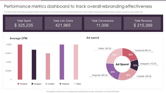 Rebranding Brand Fresh Face Development Performance Metrics Dashboard To Track Overall Rules PDF