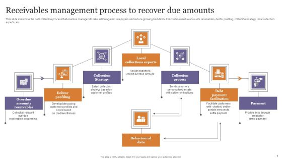 Receivables Management Process Ppt PowerPoint Presentation Complete Deck With Slides Slide07