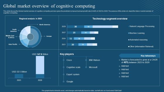 Recent Technologies In IT Industry Global Market Overview Of Cognitive Computing Ideas PDF