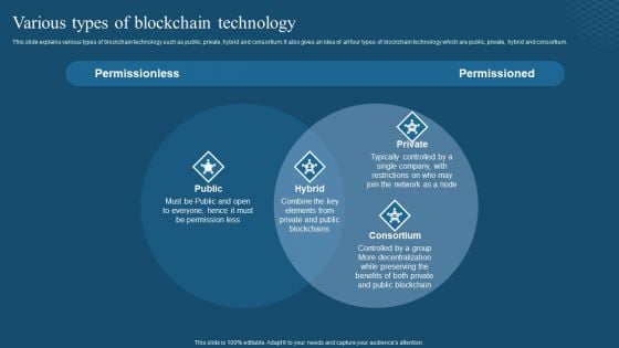 Recent Technologies In IT Industry Various Types Of Blockchain Technology Inspiration PDF