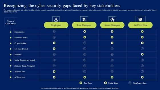 Recognizing The Cyber Security Gaps Faced By Key Stakeholders Background PDF