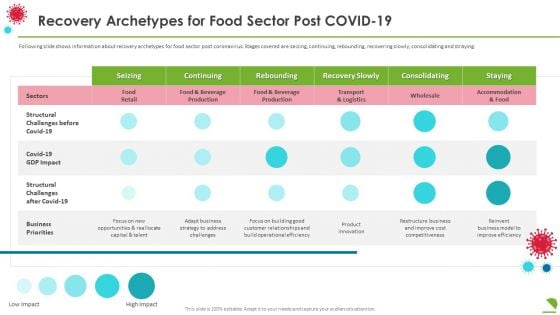 Recovery Archetypes For Food Sector Post Covid19 Demonstration PDF