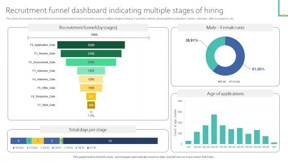 Recruitment Funnel Dashboard Indicating Multiple Stages Of Hiring Ideas PDF