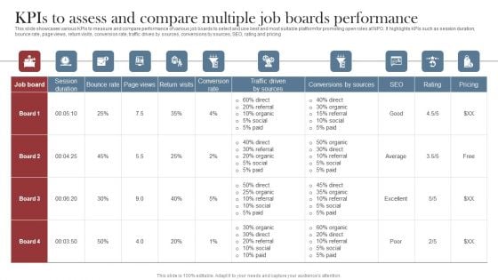 Recruitment Marketing Strategies For NPO Business Kpis To Assess And Compare Multiple Job Boards Performance Summary PDF