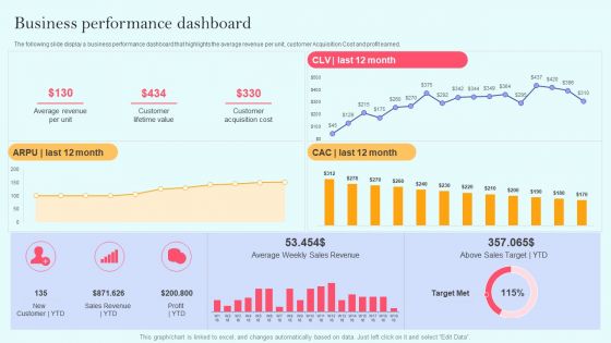 Recurring Income Generation Model Business Performance Dashboard Clipart PDF