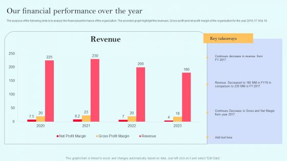 Recurring Income Generation Model Our Financial Performance Over The Year Clipart PDF