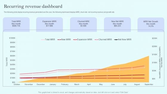 Recurring Income Generation Model Recurring Revenue Dashboard Pictures PDF