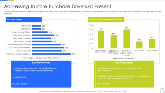 Redefining Experiential Retail Marketing Addressing In Store Purchase Drivers At Present Background PDF